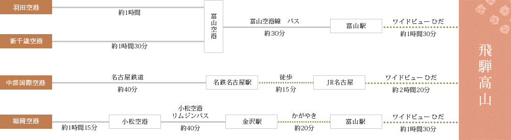 飛行機でお越しのお客様