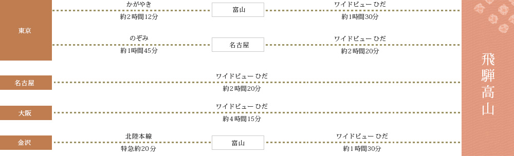 電車でお越しのお客様